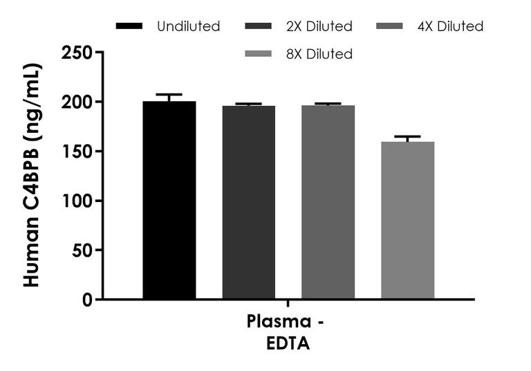 Sandwich ELISA - Human Complement C4 Binding Protein Beta (C4BPB) ELISA Kit (AB324923)