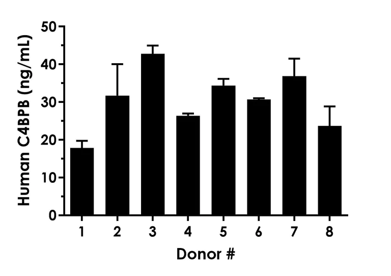 Sandwich ELISA - Human Complement C4 Binding Protein Beta (C4BPB) ELISA Kit (AB324923)