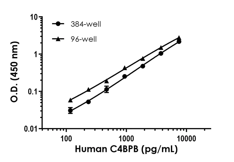 Sandwich ELISA - Human Complement C4 Binding Protein Beta (C4BPB) ELISA Kit (AB324923)