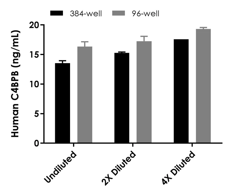 Sandwich ELISA - Human Complement C4 Binding Protein Beta (C4BPB) ELISA Kit (AB324923)