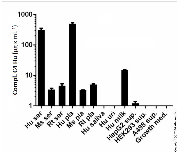 Competitive ELISA - Human Complement C4 ELISA Kit (AB108824), expandable thumbnail