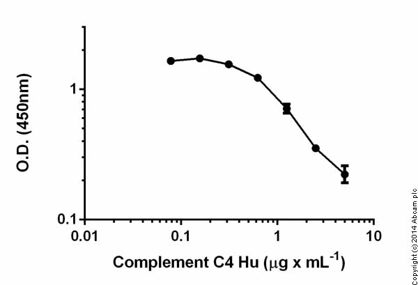 Competitive ELISA - Human Complement C4 ELISA Kit (AB108824), expandable thumbnail