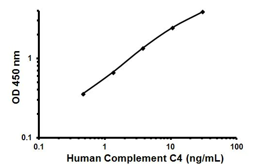 Sandwich ELISA - Human Complement C4 ELISA Kit (AB108825)