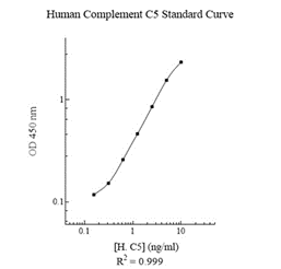 Sandwich ELISA - Human Complement C5 ELISA Kit (AB125963), expandable thumbnail