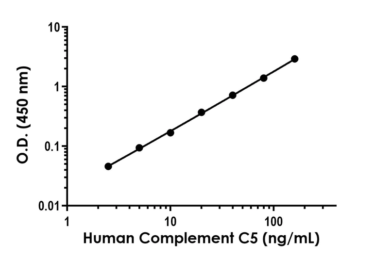 Sandwich ELISA - Human Complement C5 ELISA Kit (AB323604)