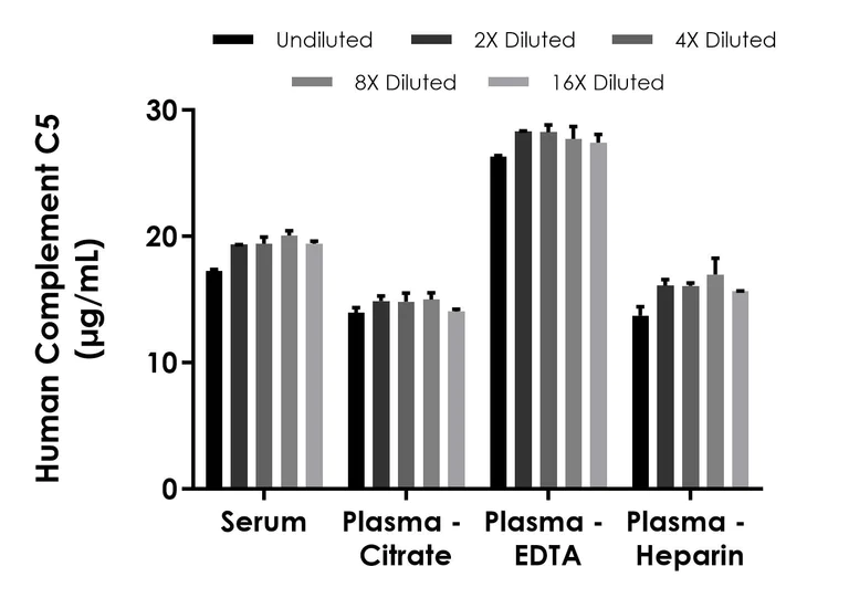 Sandwich ELISA - Human Complement C5 ELISA Kit (AB323604)