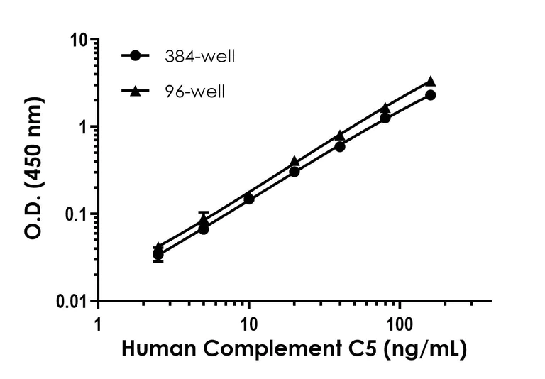 Sandwich ELISA - Human Complement C5 ELISA Kit (AB323604)