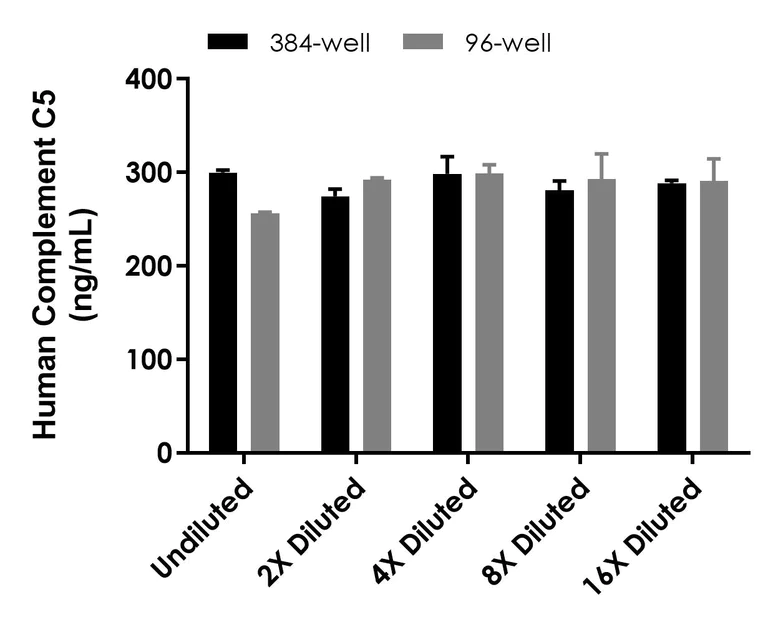 Sandwich ELISA - Human Complement C5 ELISA Kit (AB323604)
