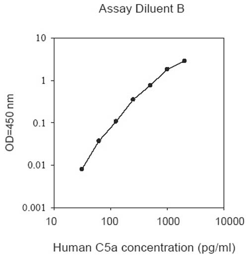 Sandwich ELISA - Human Complement C5a ELISA Kit (AB193695), expandable thumbnail