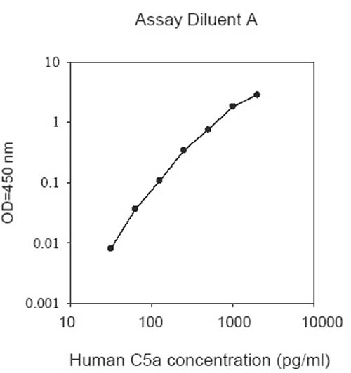Sandwich ELISA - Human Complement C5a ELISA Kit (AB193695), expandable thumbnail