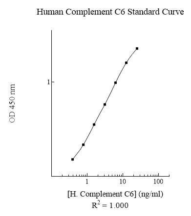 Sandwich ELISA - Human Complement C6 ELISA Kit (AB125965)