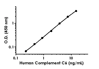 Sandwich ELISA - Human Complement C6 ELISA Kit (AB230934)
