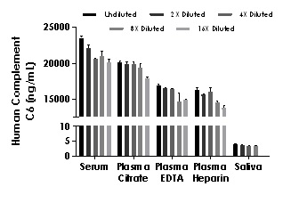 Sandwich ELISA - Human Complement C6 ELISA Kit (AB230934)