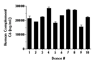 Sandwich ELISA - Human Complement C6 ELISA Kit (AB230934)