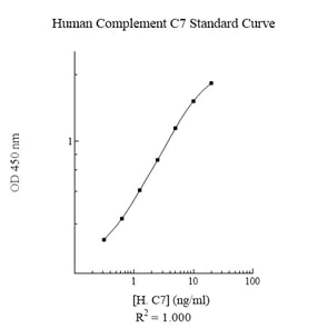Sandwich ELISA - Human Complement C7 ELISA Kit (AB125964)