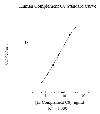 Sandwich ELISA - Human Complement C8 ELISA Kit (AB137971)