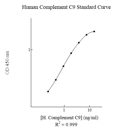 Sandwich ELISA - Human Complement C9 ELISA Kit (AB137972)