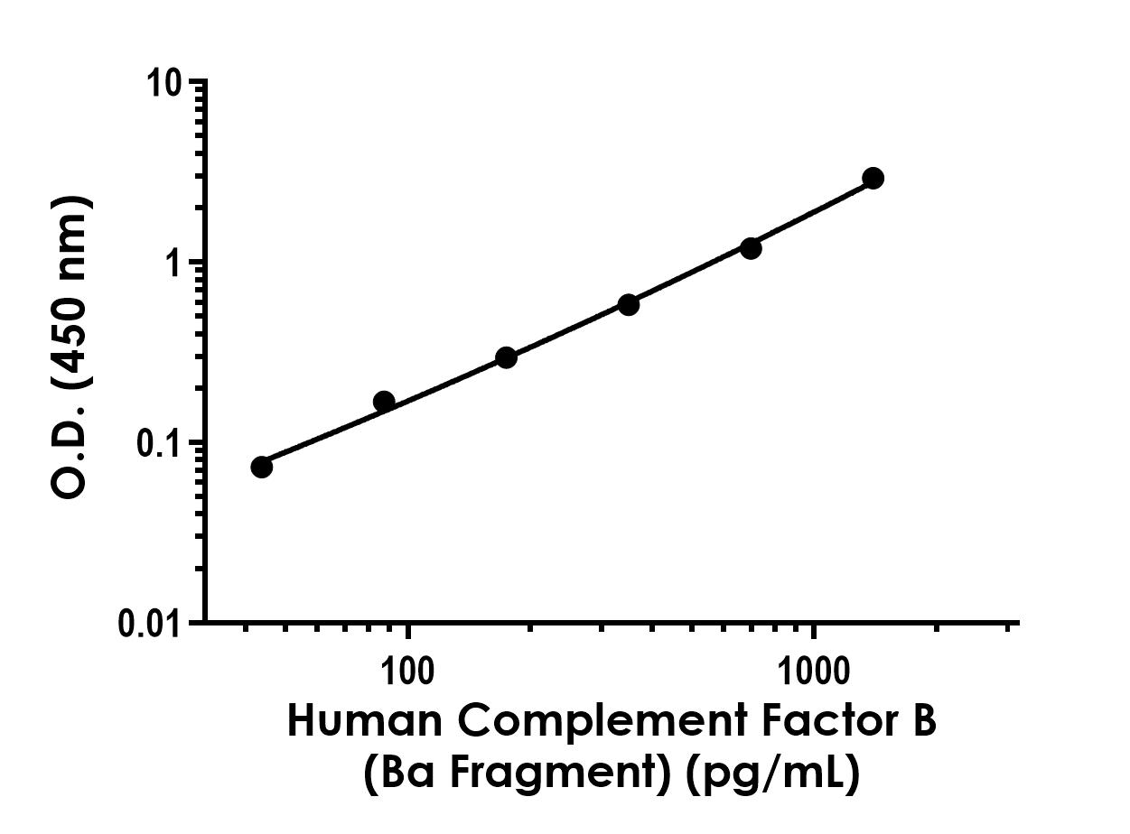 Sandwich ELISA - Human Complement Factor B (Ba fragment) ELISA Kit (AB315062), expandable thumbnail