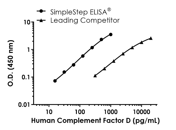 Human Complement Factor D Antibody Pair - BSA and Azide free
