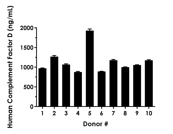 Sandwich ELISA - Human Complement Factor D ELISA Kit (AB243686)