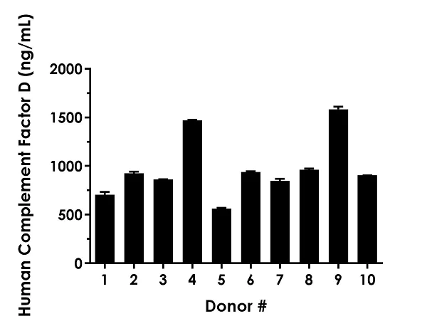 Sandwich ELISA - Human Complement Factor D ELISA Kit (AB243686)
