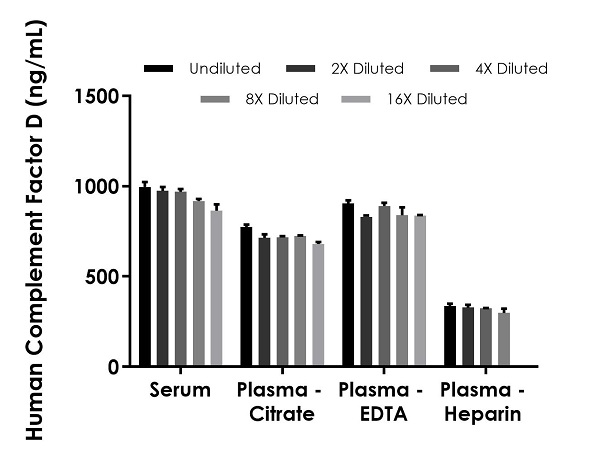 Sandwich ELISA - Human Complement Factor D ELISA Kit (AB243686)