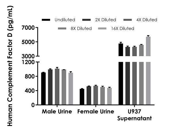 Sandwich ELISA - Human Complement Factor D ELISA Kit (AB243686)