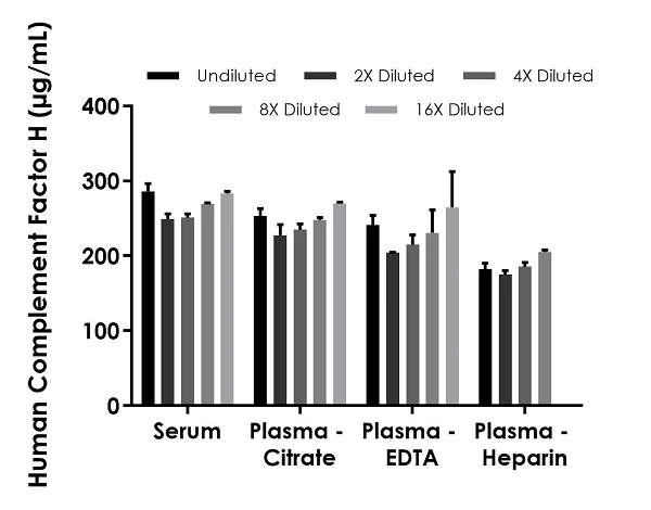 Sandwich ELISA - Human Complement factor H ELISA Kit (AB252359)
