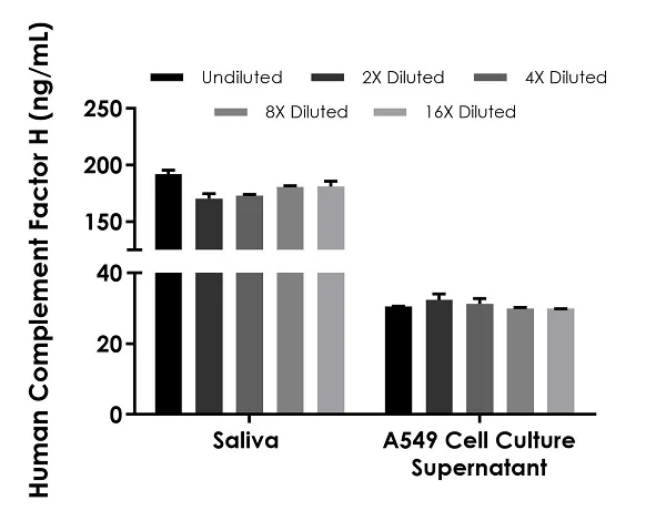 Sandwich ELISA - Human Complement factor H ELISA Kit, Chemiluminescent (AB327042)