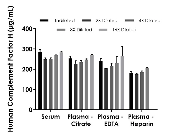 Sandwich ELISA - Human Complement factor H ELISA Kit, Chemiluminescent (AB327042)