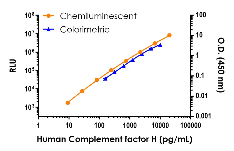 Sandwich ELISA - Human Complement factor H ELISA Kit, Chemiluminescent (AB327042)