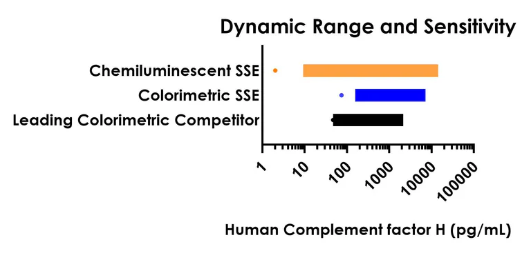 Sandwich ELISA - Human Complement factor H ELISA Kit, Chemiluminescent (AB327042)