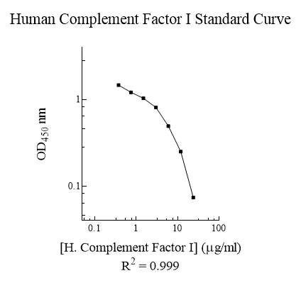 Competitive ELISA - Human Complement Factor I ELISA Kit (AB195460)