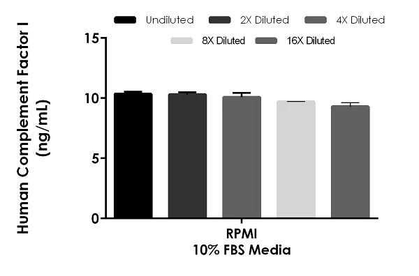 Sandwich ELISA - Human Complement Factor I ELISA Kit (AB284615)