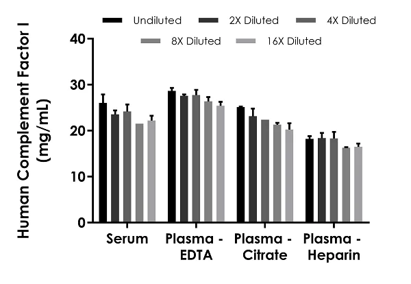 Sandwich ELISA - Human Complement Factor I ELISA Kit (AB284615)