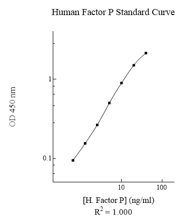 ELISA - Human Complement Factor P ELISA Kit (AB222864)