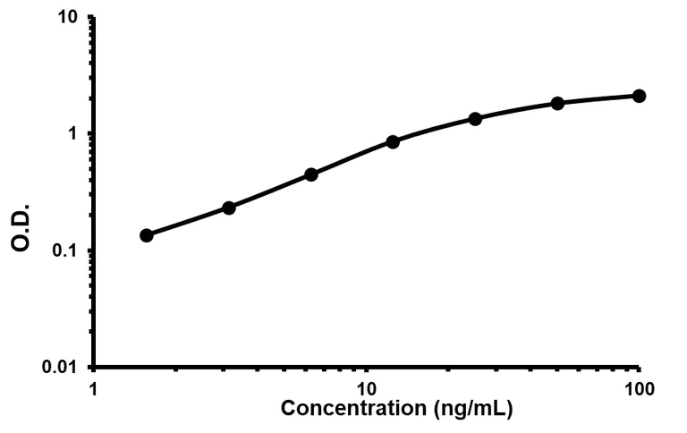 Sandwich ELISA - Human Complement H ELISA Kit (AB213765)