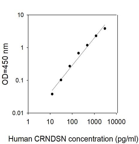 Sandwich ELISA - Human Corneodesmosin/S protein ELISA Kit (AB313680)