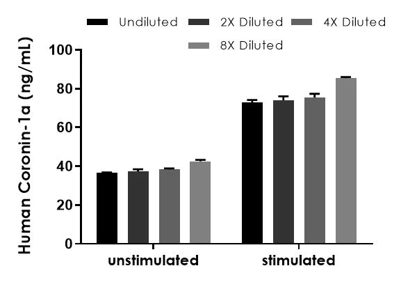 Sandwich ELISA - Human Coronin 1a ELISA Kit (AB214032)