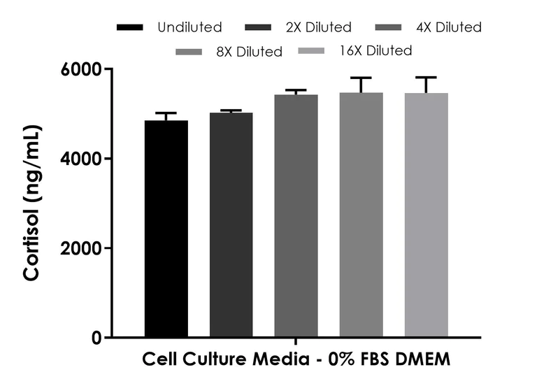 Competitive ELISA - Human Cortisol ELISA Kit - Extracellular (AB324547)