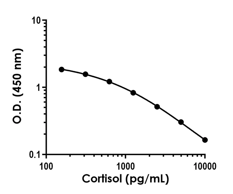Competitive ELISA - Human Cortisol ELISA Kit - Intracellular (AB324548)