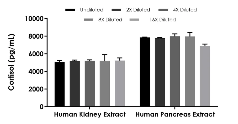 Competitive ELISA - Human Cortisol ELISA Kit - Intracellular (AB324548)