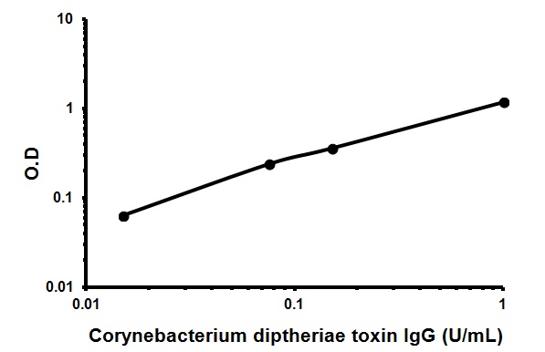 Indirect ELISA - Human Anti-Corynebacterium diphtheriae toxin IgG ELISA Kit (AB108727)