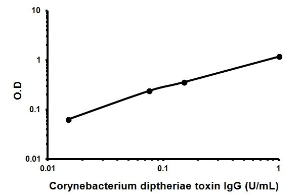 Indirect ELISA - Human Anti-Corynebacterium diphtheriae toxin IgG ELISA Kit (AB108727)