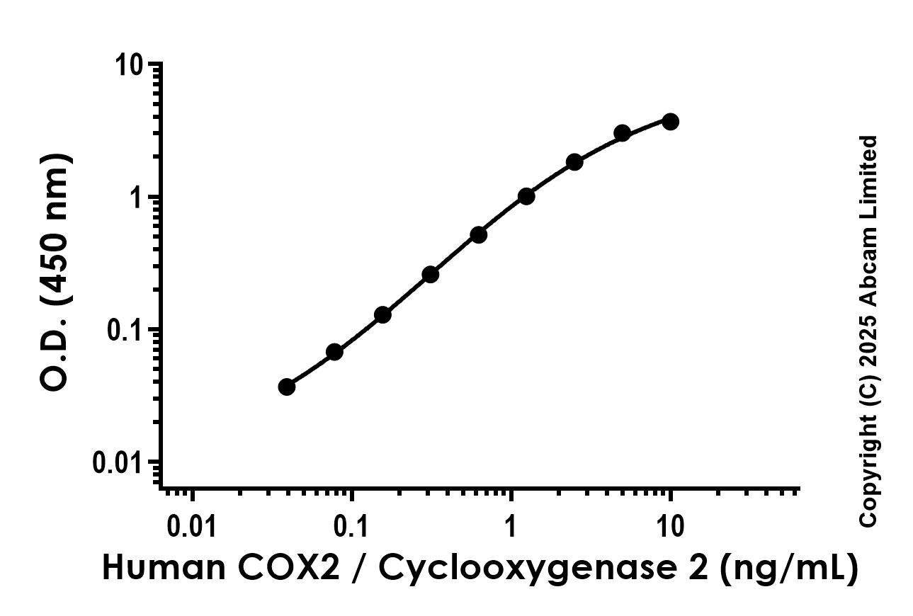 Sandwich ELISA - Human COX2 / Cyclooxygenase 2 Antibody Pair - BSA and Azide free (AB323357), expandable thumbnail