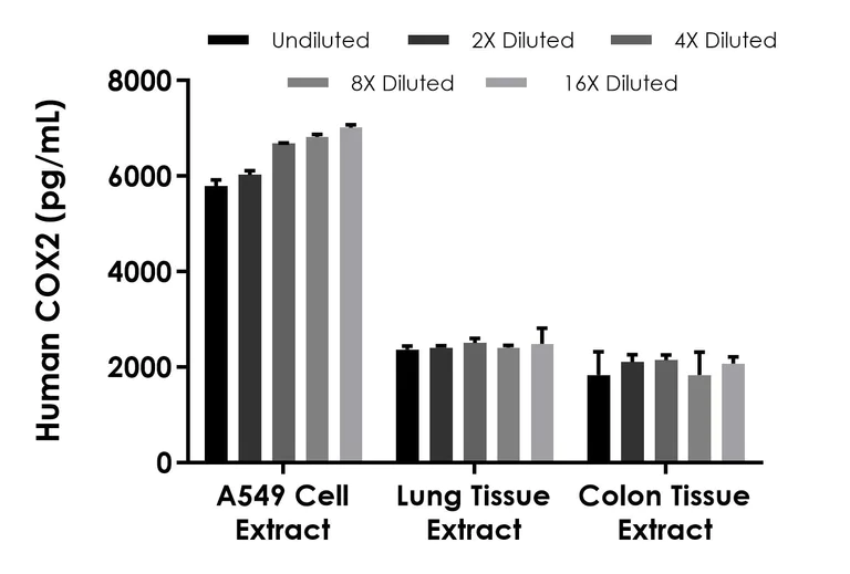 Sandwich ELISA - Human COX2/Cyclooxygenase 2 ELISA Kit (AB325256)