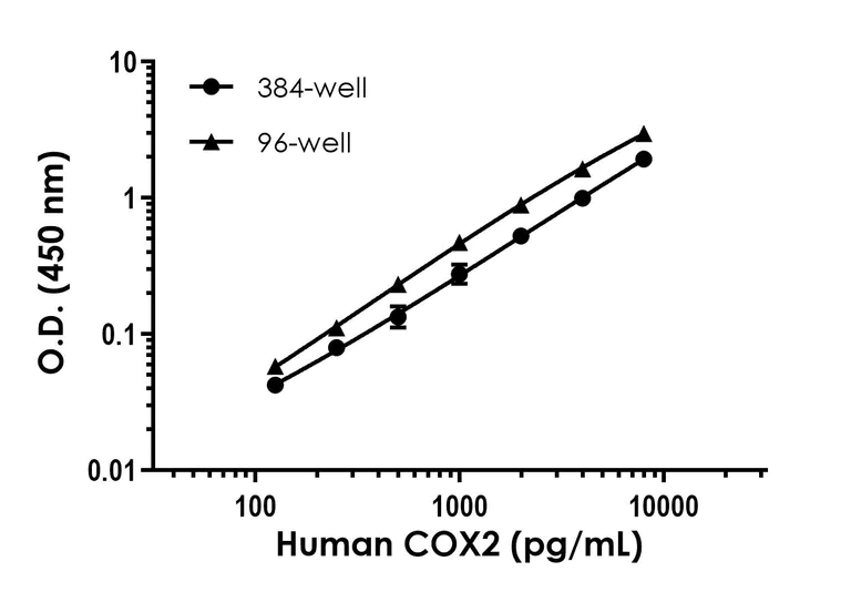 Sandwich ELISA - Human COX2/Cyclooxygenase 2 ELISA Kit (AB325256)