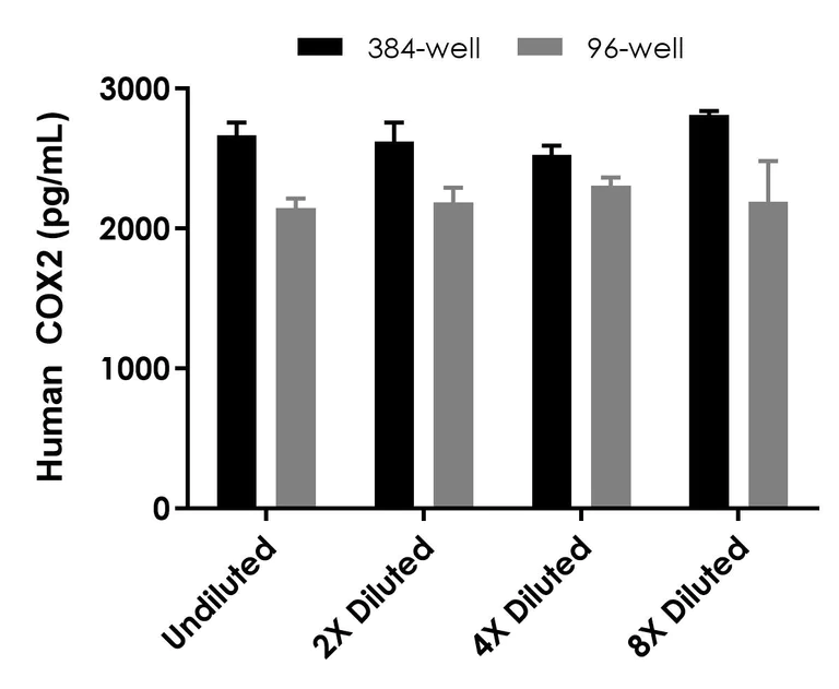 Sandwich ELISA - Human COX2/Cyclooxygenase 2 ELISA Kit (AB325256)