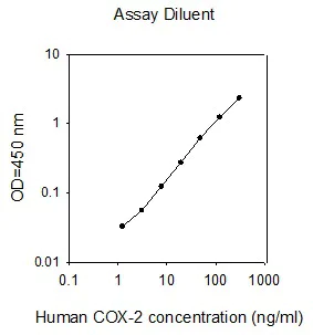 Sandwich ELISA - Human COX2 ELISA Kit (AB267646)