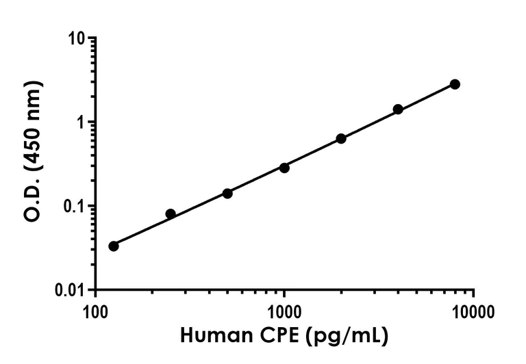 Sandwich ELISA - Human CPE ELISA Kit - Extracellular (AB309191)
